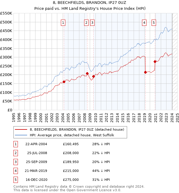 8, BEECHFIELDS, BRANDON, IP27 0UZ: Price paid vs HM Land Registry's House Price Index