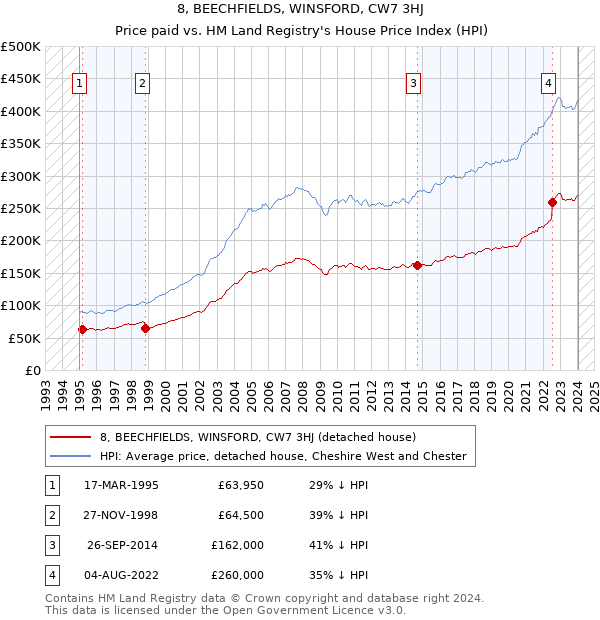 8, BEECHFIELDS, WINSFORD, CW7 3HJ: Price paid vs HM Land Registry's House Price Index