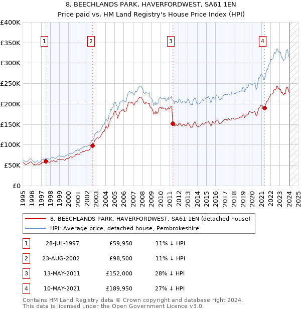 8, BEECHLANDS PARK, HAVERFORDWEST, SA61 1EN: Price paid vs HM Land Registry's House Price Index