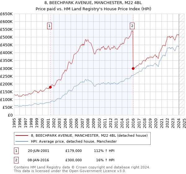 8, BEECHPARK AVENUE, MANCHESTER, M22 4BL: Price paid vs HM Land Registry's House Price Index