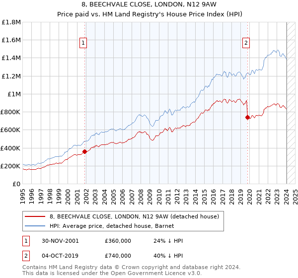 8, BEECHVALE CLOSE, LONDON, N12 9AW: Price paid vs HM Land Registry's House Price Index