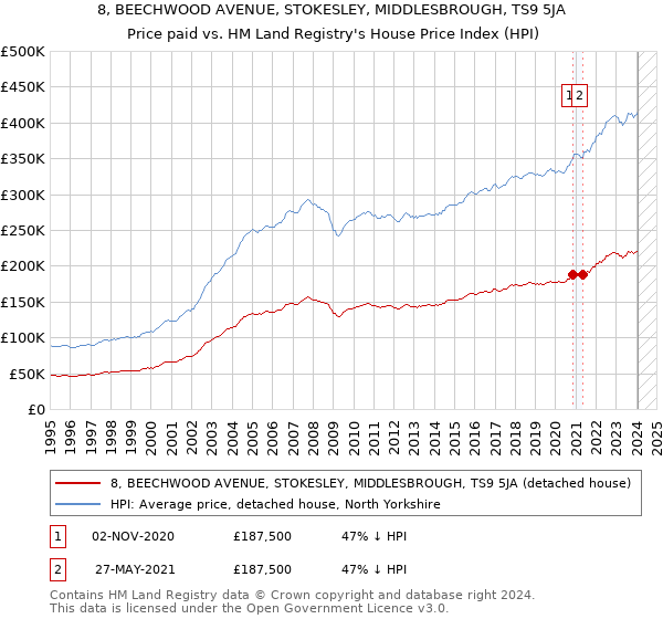 8, BEECHWOOD AVENUE, STOKESLEY, MIDDLESBROUGH, TS9 5JA: Price paid vs HM Land Registry's House Price Index