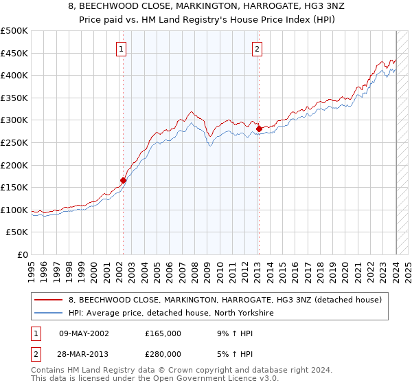 8, BEECHWOOD CLOSE, MARKINGTON, HARROGATE, HG3 3NZ: Price paid vs HM Land Registry's House Price Index