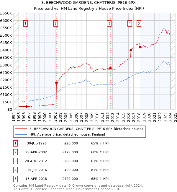 8, BEECHWOOD GARDENS, CHATTERIS, PE16 6PX: Price paid vs HM Land Registry's House Price Index