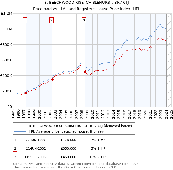 8, BEECHWOOD RISE, CHISLEHURST, BR7 6TJ: Price paid vs HM Land Registry's House Price Index