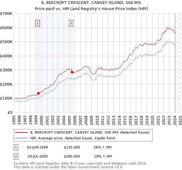 8, BEECROFT CRESCENT, CANVEY ISLAND, SS8 9FA: Price paid vs HM Land Registry's House Price Index