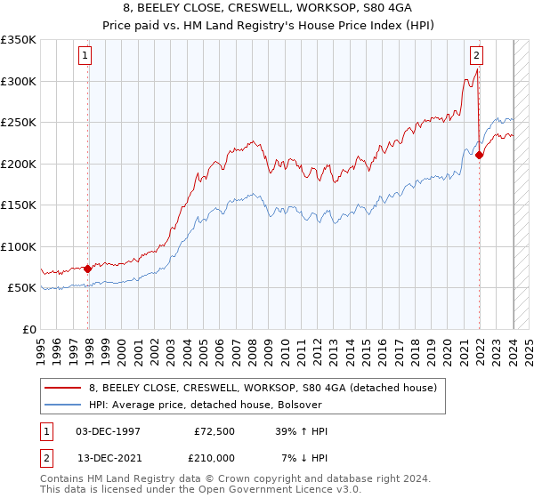 8, BEELEY CLOSE, CRESWELL, WORKSOP, S80 4GA: Price paid vs HM Land Registry's House Price Index