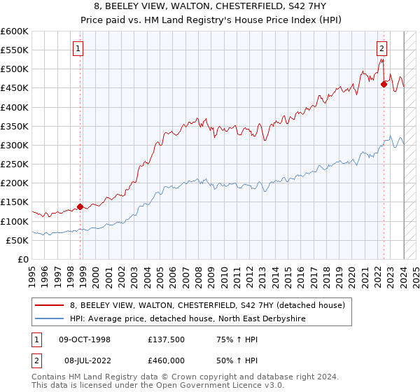 8, BEELEY VIEW, WALTON, CHESTERFIELD, S42 7HY: Price paid vs HM Land Registry's House Price Index