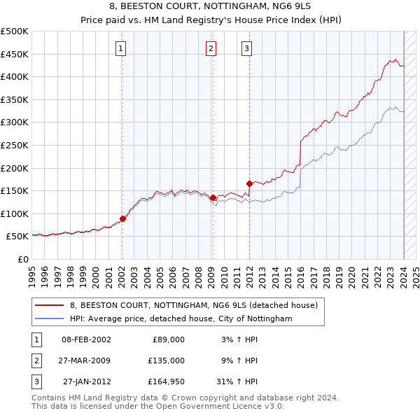 8, BEESTON COURT, NOTTINGHAM, NG6 9LS: Price paid vs HM Land Registry's House Price Index