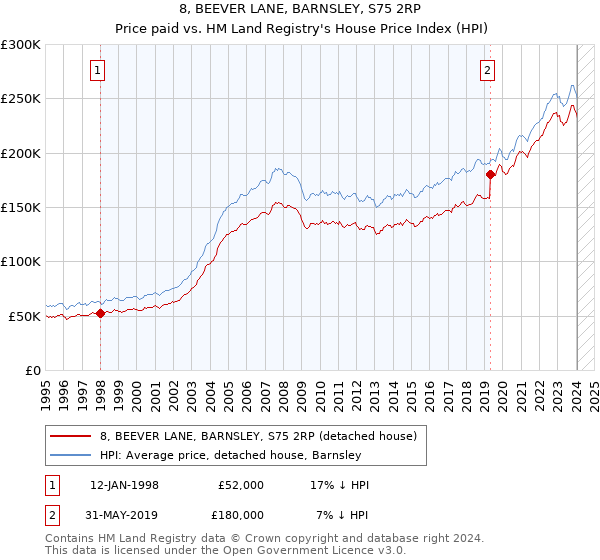 8, BEEVER LANE, BARNSLEY, S75 2RP: Price paid vs HM Land Registry's House Price Index