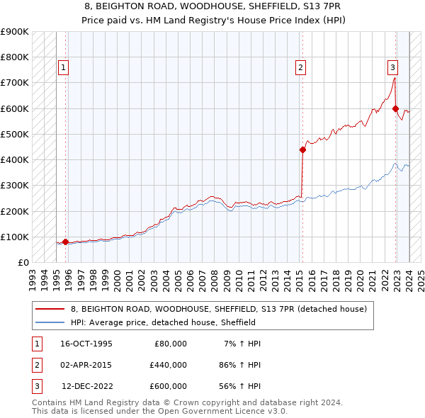 8, BEIGHTON ROAD, WOODHOUSE, SHEFFIELD, S13 7PR: Price paid vs HM Land Registry's House Price Index