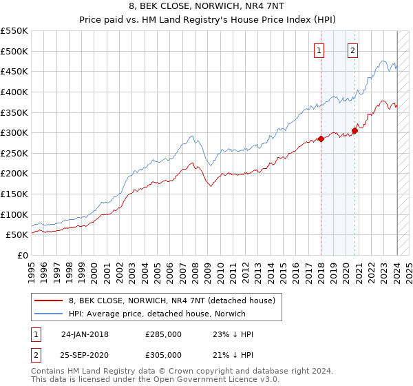 8, BEK CLOSE, NORWICH, NR4 7NT: Price paid vs HM Land Registry's House Price Index