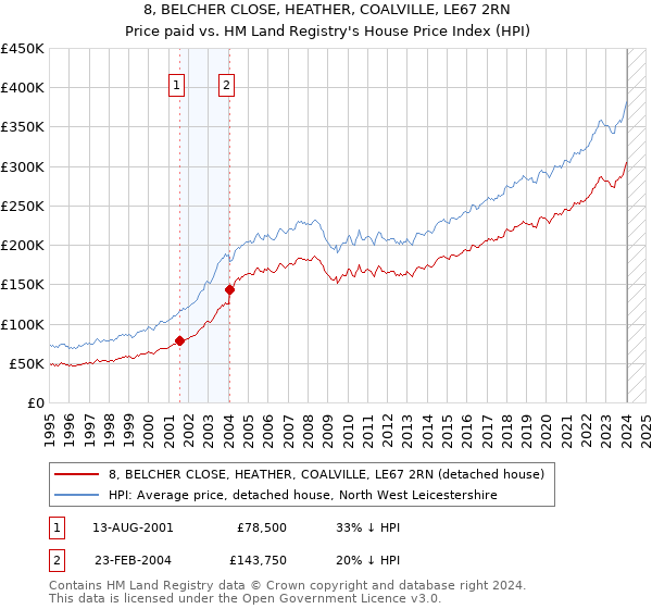 8, BELCHER CLOSE, HEATHER, COALVILLE, LE67 2RN: Price paid vs HM Land Registry's House Price Index