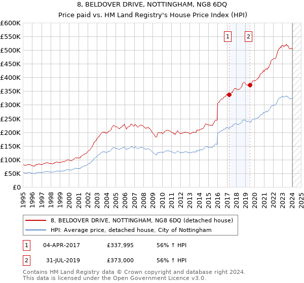 8, BELDOVER DRIVE, NOTTINGHAM, NG8 6DQ: Price paid vs HM Land Registry's House Price Index
