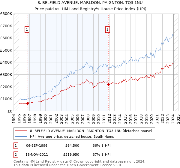8, BELFIELD AVENUE, MARLDON, PAIGNTON, TQ3 1NU: Price paid vs HM Land Registry's House Price Index