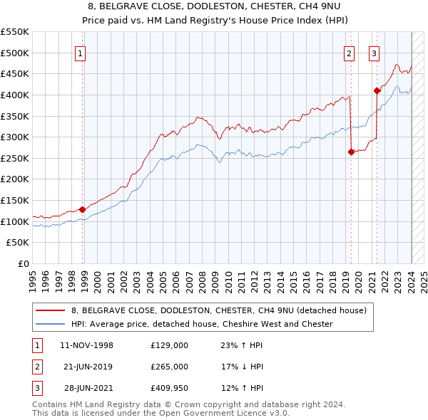8, BELGRAVE CLOSE, DODLESTON, CHESTER, CH4 9NU: Price paid vs HM Land Registry's House Price Index