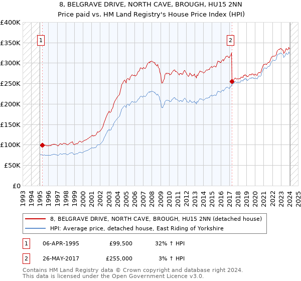 8, BELGRAVE DRIVE, NORTH CAVE, BROUGH, HU15 2NN: Price paid vs HM Land Registry's House Price Index