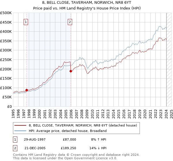 8, BELL CLOSE, TAVERHAM, NORWICH, NR8 6YT: Price paid vs HM Land Registry's House Price Index
