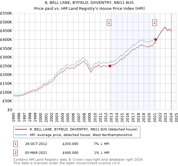 8, BELL LANE, BYFIELD, DAVENTRY, NN11 6US: Price paid vs HM Land Registry's House Price Index