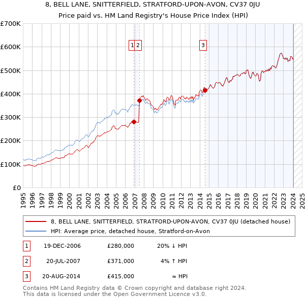 8, BELL LANE, SNITTERFIELD, STRATFORD-UPON-AVON, CV37 0JU: Price paid vs HM Land Registry's House Price Index