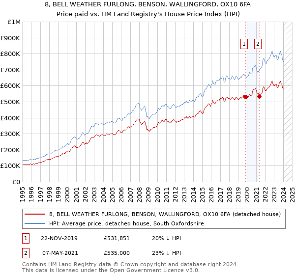 8, BELL WEATHER FURLONG, BENSON, WALLINGFORD, OX10 6FA: Price paid vs HM Land Registry's House Price Index
