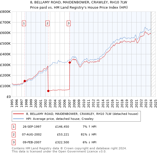 8, BELLAMY ROAD, MAIDENBOWER, CRAWLEY, RH10 7LW: Price paid vs HM Land Registry's House Price Index