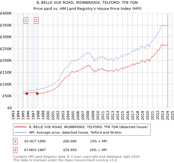 8, BELLE VUE ROAD, IRONBRIDGE, TELFORD, TF8 7QN: Price paid vs HM Land Registry's House Price Index