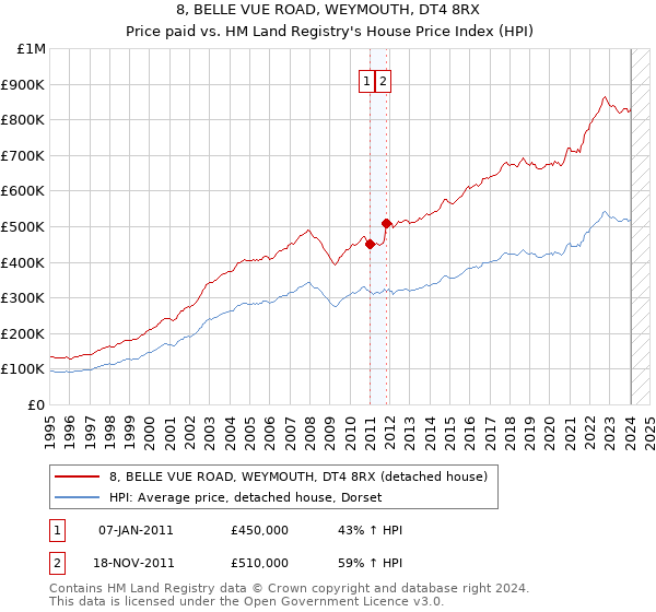 8, BELLE VUE ROAD, WEYMOUTH, DT4 8RX: Price paid vs HM Land Registry's House Price Index