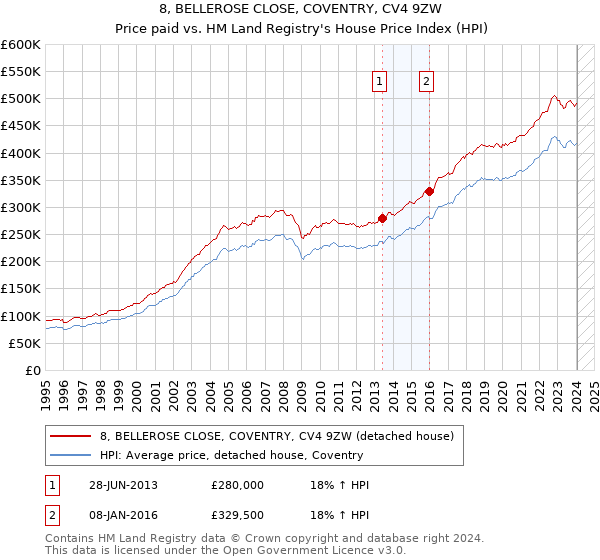 8, BELLEROSE CLOSE, COVENTRY, CV4 9ZW: Price paid vs HM Land Registry's House Price Index