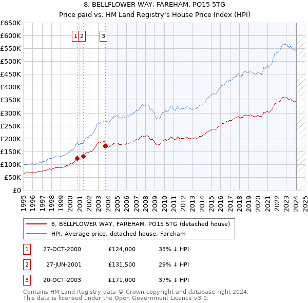 8, BELLFLOWER WAY, FAREHAM, PO15 5TG: Price paid vs HM Land Registry's House Price Index