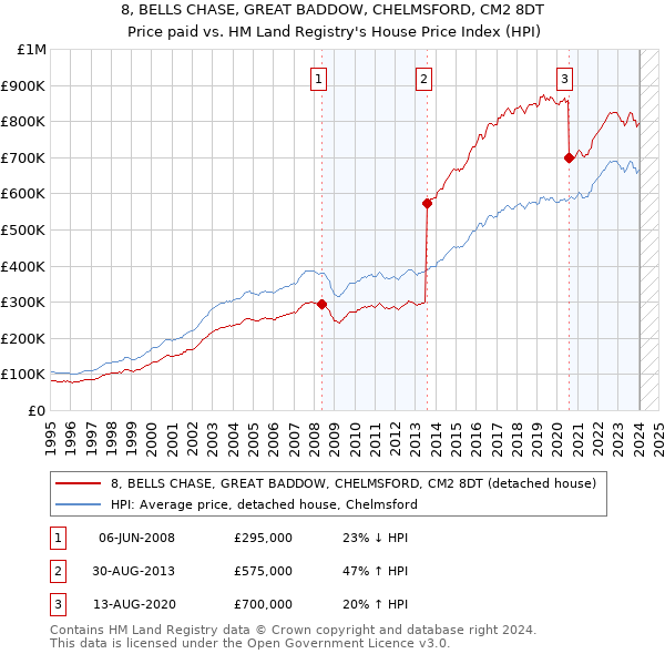 8, BELLS CHASE, GREAT BADDOW, CHELMSFORD, CM2 8DT: Price paid vs HM Land Registry's House Price Index