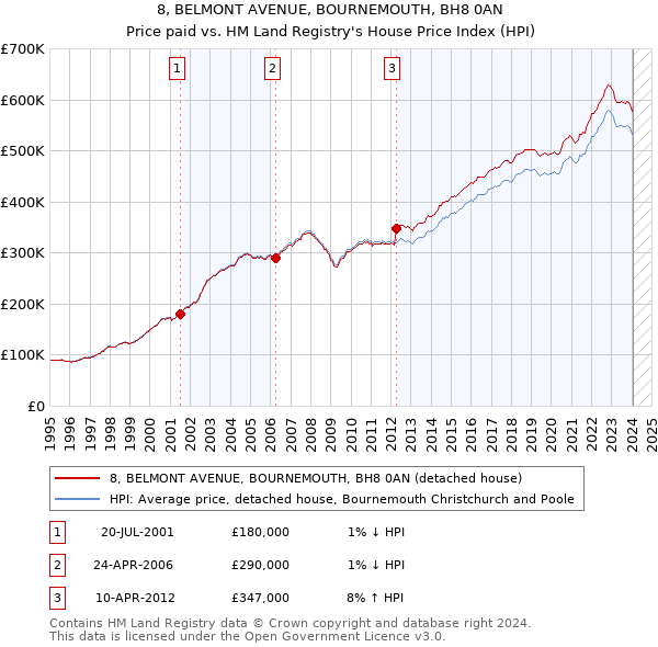 8, BELMONT AVENUE, BOURNEMOUTH, BH8 0AN: Price paid vs HM Land Registry's House Price Index