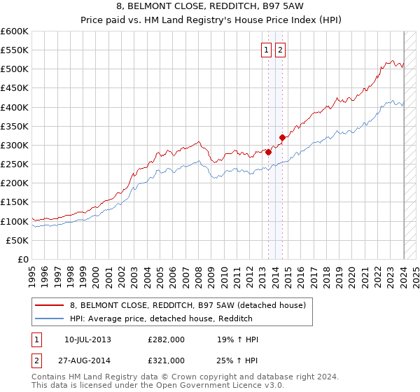 8, BELMONT CLOSE, REDDITCH, B97 5AW: Price paid vs HM Land Registry's House Price Index