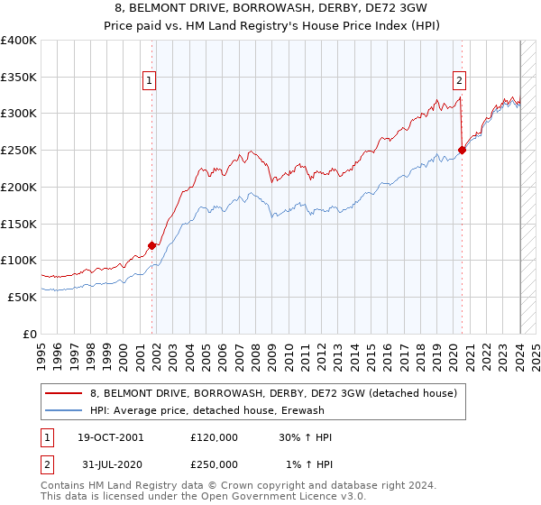 8, BELMONT DRIVE, BORROWASH, DERBY, DE72 3GW: Price paid vs HM Land Registry's House Price Index