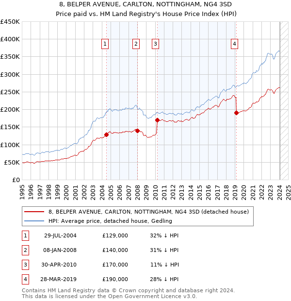 8, BELPER AVENUE, CARLTON, NOTTINGHAM, NG4 3SD: Price paid vs HM Land Registry's House Price Index