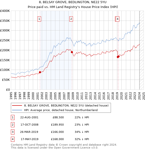 8, BELSAY GROVE, BEDLINGTON, NE22 5YU: Price paid vs HM Land Registry's House Price Index