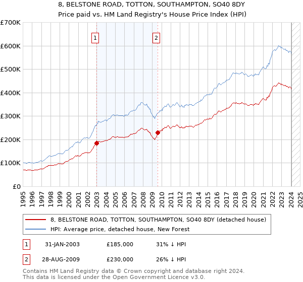 8, BELSTONE ROAD, TOTTON, SOUTHAMPTON, SO40 8DY: Price paid vs HM Land Registry's House Price Index