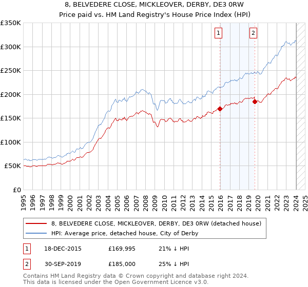 8, BELVEDERE CLOSE, MICKLEOVER, DERBY, DE3 0RW: Price paid vs HM Land Registry's House Price Index