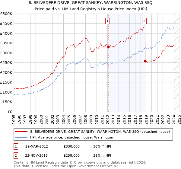 8, BELVEDERE DRIVE, GREAT SANKEY, WARRINGTON, WA5 3SQ: Price paid vs HM Land Registry's House Price Index