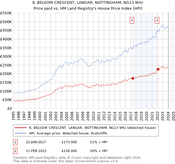 8, BELVOIR CRESCENT, LANGAR, NOTTINGHAM, NG13 9HU: Price paid vs HM Land Registry's House Price Index