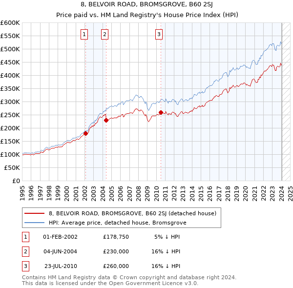 8, BELVOIR ROAD, BROMSGROVE, B60 2SJ: Price paid vs HM Land Registry's House Price Index
