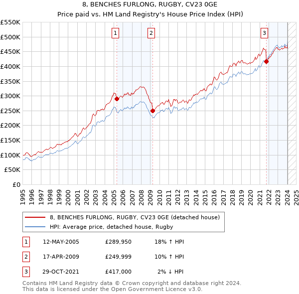 8, BENCHES FURLONG, RUGBY, CV23 0GE: Price paid vs HM Land Registry's House Price Index