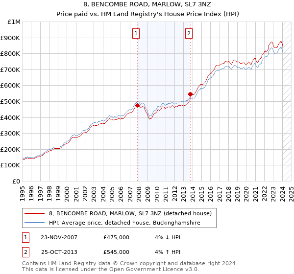 8, BENCOMBE ROAD, MARLOW, SL7 3NZ: Price paid vs HM Land Registry's House Price Index