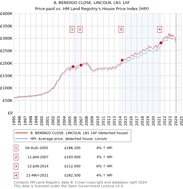 8, BENDIGO CLOSE, LINCOLN, LN1 1AF: Price paid vs HM Land Registry's House Price Index