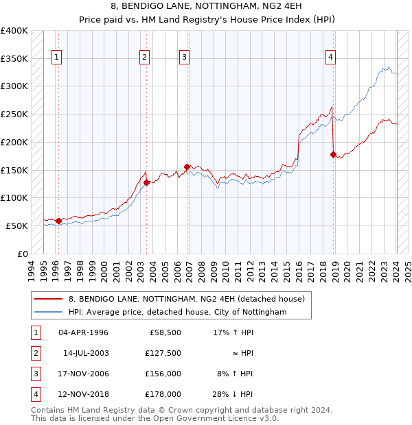 8, BENDIGO LANE, NOTTINGHAM, NG2 4EH: Price paid vs HM Land Registry's House Price Index