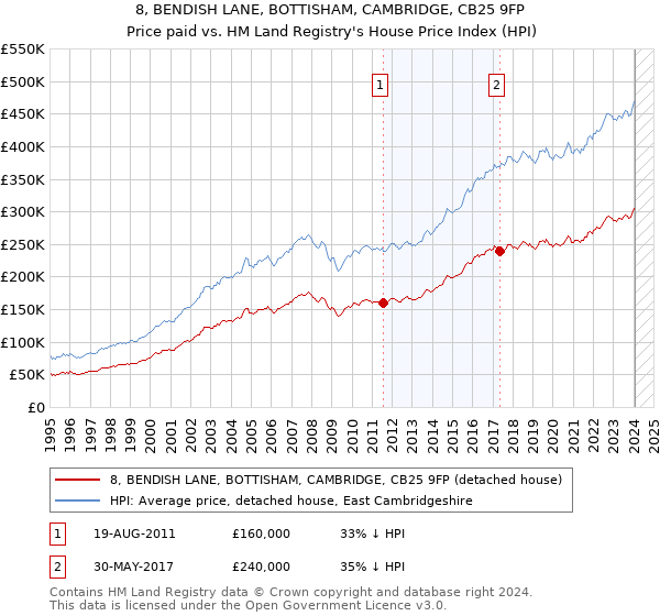 8, BENDISH LANE, BOTTISHAM, CAMBRIDGE, CB25 9FP: Price paid vs HM Land Registry's House Price Index