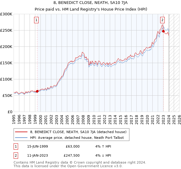 8, BENEDICT CLOSE, NEATH, SA10 7JA: Price paid vs HM Land Registry's House Price Index
