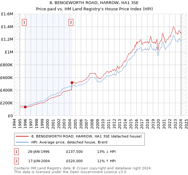 8, BENGEWORTH ROAD, HARROW, HA1 3SE: Price paid vs HM Land Registry's House Price Index