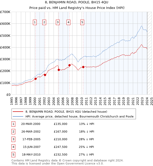 8, BENJAMIN ROAD, POOLE, BH15 4QU: Price paid vs HM Land Registry's House Price Index