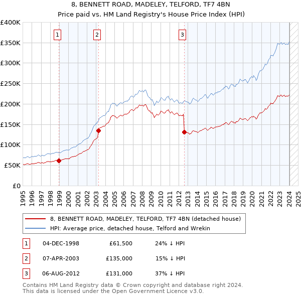 8, BENNETT ROAD, MADELEY, TELFORD, TF7 4BN: Price paid vs HM Land Registry's House Price Index